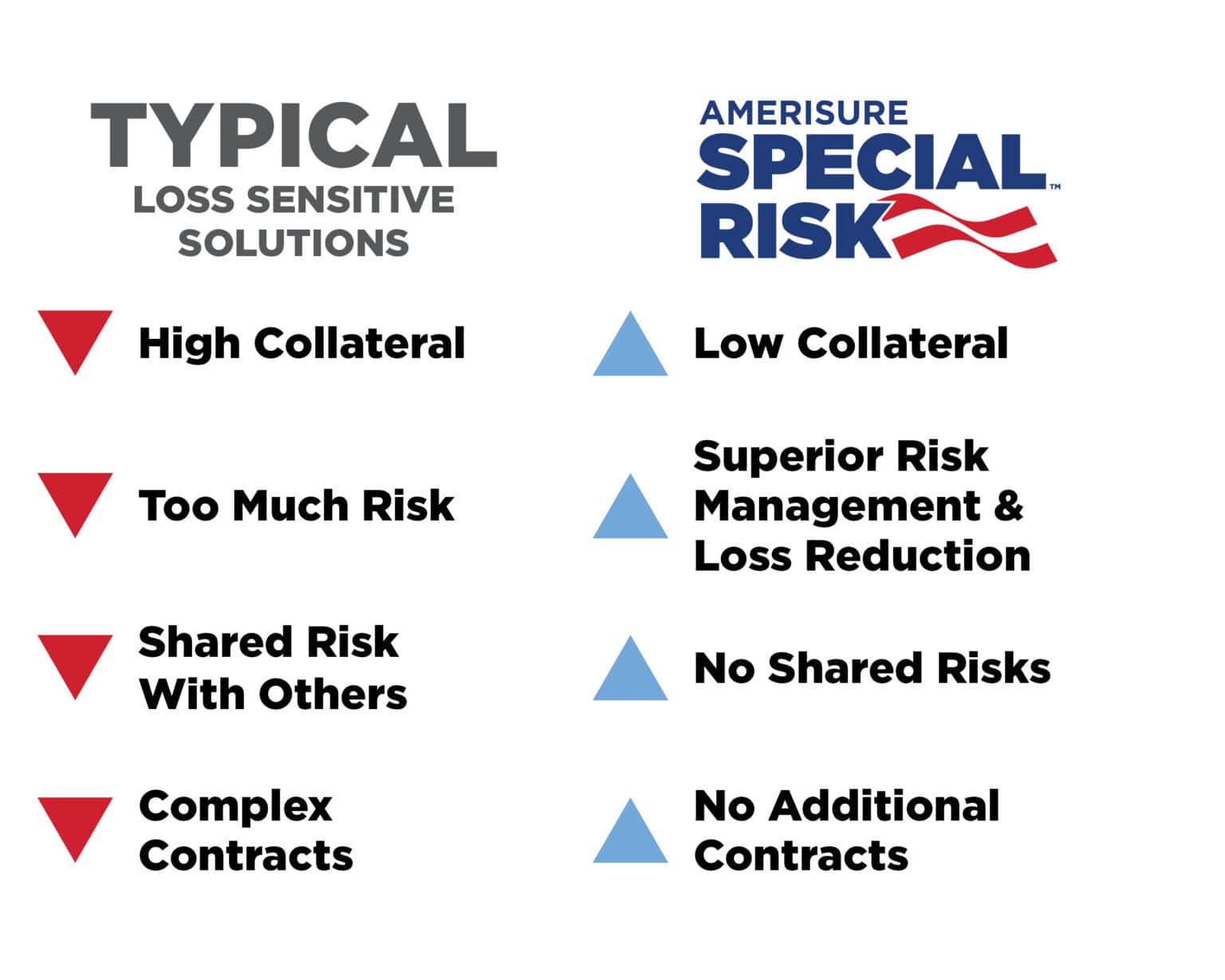 Loss Sensitive Insurance - Amerisure
